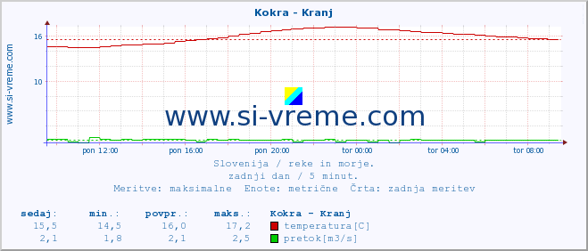 POVPREČJE :: Kokra - Kranj :: temperatura | pretok | višina :: zadnji dan / 5 minut.