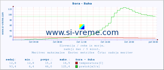 POVPREČJE :: Sora - Suha :: temperatura | pretok | višina :: zadnji dan / 5 minut.