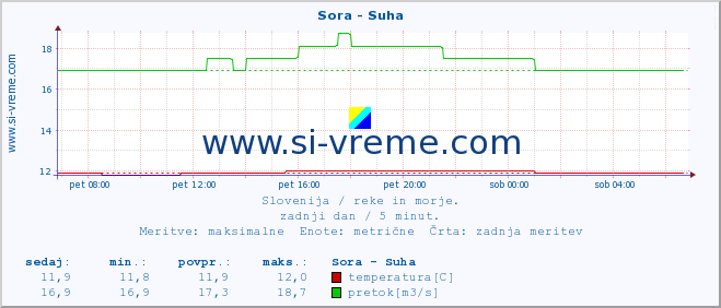 POVPREČJE :: Sora - Suha :: temperatura | pretok | višina :: zadnji dan / 5 minut.