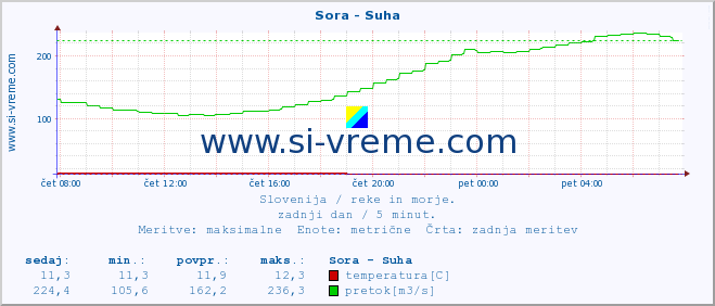 POVPREČJE :: Sora - Suha :: temperatura | pretok | višina :: zadnji dan / 5 minut.