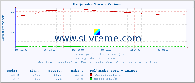 POVPREČJE :: Poljanska Sora - Zminec :: temperatura | pretok | višina :: zadnji dan / 5 minut.