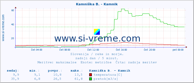 POVPREČJE :: Kamniška B. - Kamnik :: temperatura | pretok | višina :: zadnji dan / 5 minut.