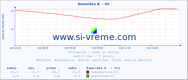 POVPREČJE :: Kamniška B. - Vir :: temperatura | pretok | višina :: zadnji dan / 5 minut.