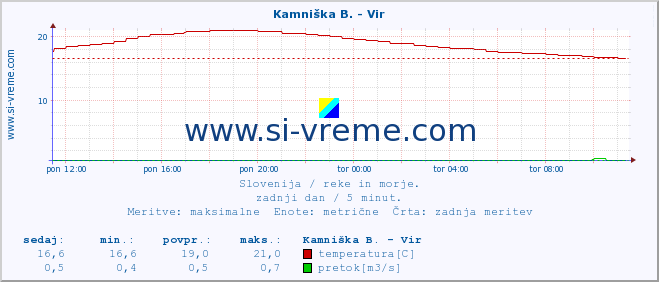 POVPREČJE :: Kamniška B. - Vir :: temperatura | pretok | višina :: zadnji dan / 5 minut.