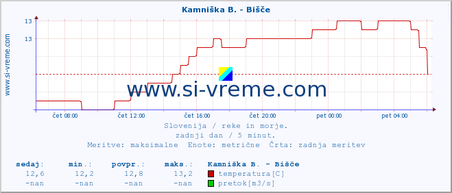 POVPREČJE :: Kamniška B. - Bišče :: temperatura | pretok | višina :: zadnji dan / 5 minut.