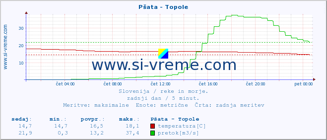 POVPREČJE :: Pšata - Topole :: temperatura | pretok | višina :: zadnji dan / 5 minut.