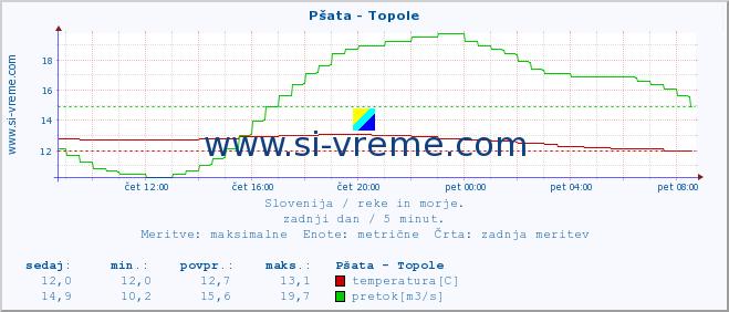 POVPREČJE :: Pšata - Topole :: temperatura | pretok | višina :: zadnji dan / 5 minut.