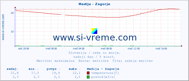 POVPREČJE :: Medija - Zagorje :: temperatura | pretok | višina :: zadnji dan / 5 minut.