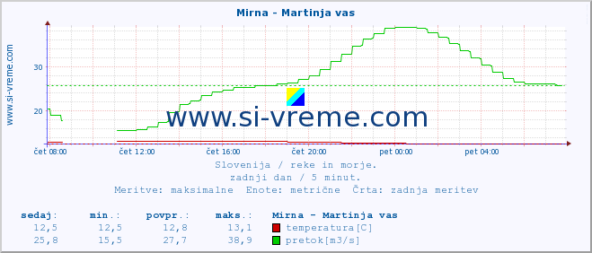 POVPREČJE :: Mirna - Martinja vas :: temperatura | pretok | višina :: zadnji dan / 5 minut.