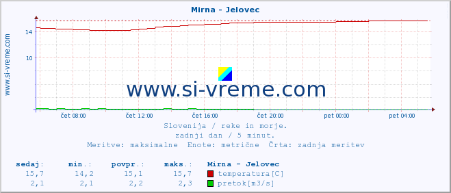 POVPREČJE :: Mirna - Jelovec :: temperatura | pretok | višina :: zadnji dan / 5 minut.