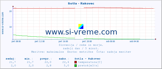 POVPREČJE :: Sotla - Rakovec :: temperatura | pretok | višina :: zadnji dan / 5 minut.