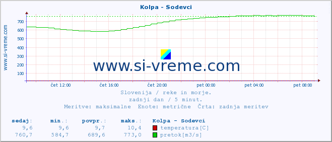 POVPREČJE :: Kolpa - Sodevci :: temperatura | pretok | višina :: zadnji dan / 5 minut.