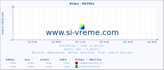 POVPREČJE :: Kolpa - Metlika :: temperatura | pretok | višina :: zadnji dan / 5 minut.