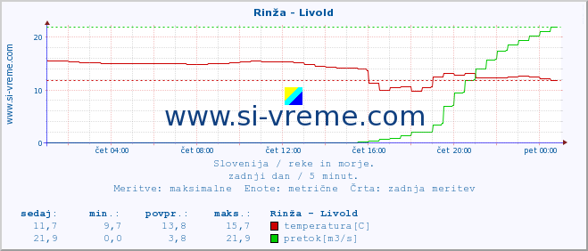 POVPREČJE :: Rinža - Livold :: temperatura | pretok | višina :: zadnji dan / 5 minut.