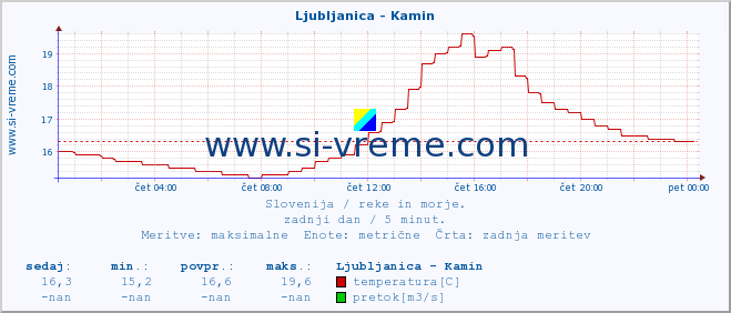 POVPREČJE :: Ljubljanica - Kamin :: temperatura | pretok | višina :: zadnji dan / 5 minut.