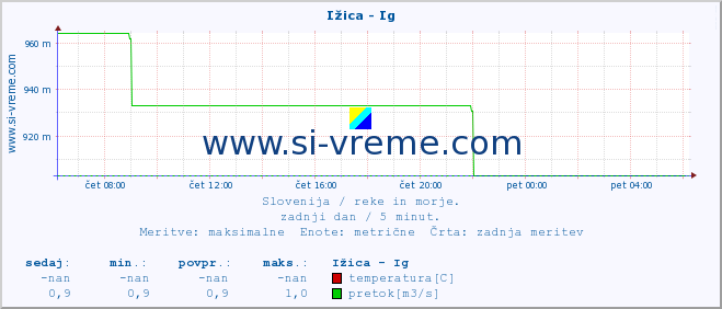 POVPREČJE :: Ižica - Ig :: temperatura | pretok | višina :: zadnji dan / 5 minut.