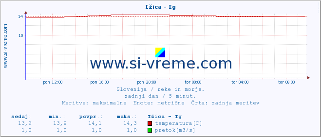 POVPREČJE :: Ižica - Ig :: temperatura | pretok | višina :: zadnji dan / 5 minut.