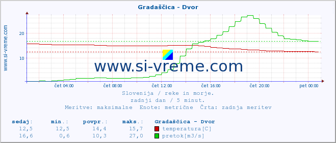 POVPREČJE :: Gradaščica - Dvor :: temperatura | pretok | višina :: zadnji dan / 5 minut.