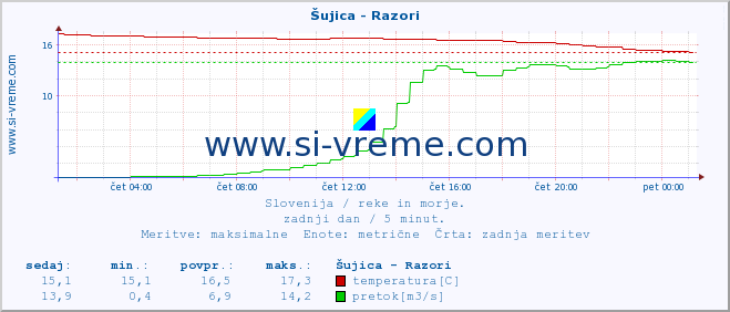 POVPREČJE :: Šujica - Razori :: temperatura | pretok | višina :: zadnji dan / 5 minut.