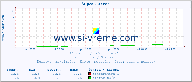 POVPREČJE :: Šujica - Razori :: temperatura | pretok | višina :: zadnji dan / 5 minut.