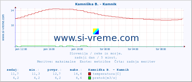 POVPREČJE :: Stržen - Gor. Jezero :: temperatura | pretok | višina :: zadnji dan / 5 minut.