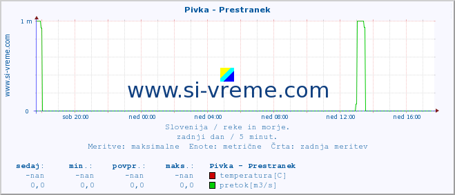 POVPREČJE :: Pivka - Prestranek :: temperatura | pretok | višina :: zadnji dan / 5 minut.