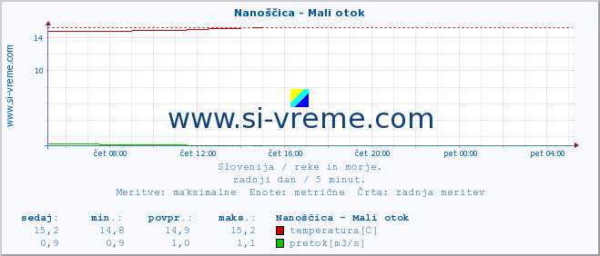 POVPREČJE :: Nanoščica - Mali otok :: temperatura | pretok | višina :: zadnji dan / 5 minut.