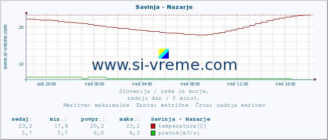 POVPREČJE :: Savinja - Nazarje :: temperatura | pretok | višina :: zadnji dan / 5 minut.