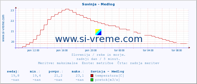 POVPREČJE :: Savinja - Medlog :: temperatura | pretok | višina :: zadnji dan / 5 minut.