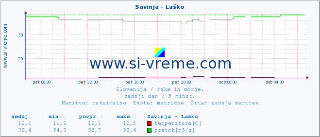 POVPREČJE :: Savinja - Laško :: temperatura | pretok | višina :: zadnji dan / 5 minut.