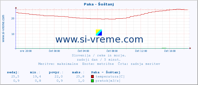 POVPREČJE :: Paka - Šoštanj :: temperatura | pretok | višina :: zadnji dan / 5 minut.