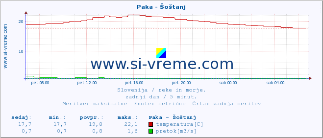 POVPREČJE :: Paka - Šoštanj :: temperatura | pretok | višina :: zadnji dan / 5 minut.