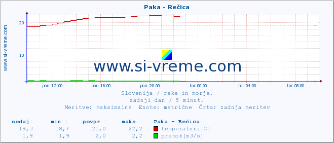 POVPREČJE :: Paka - Rečica :: temperatura | pretok | višina :: zadnji dan / 5 minut.