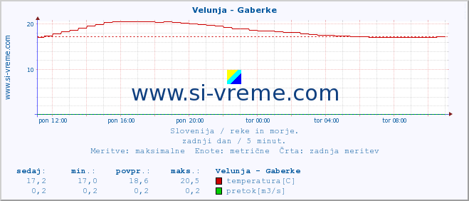 POVPREČJE :: Velunja - Gaberke :: temperatura | pretok | višina :: zadnji dan / 5 minut.