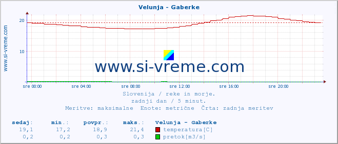 POVPREČJE :: Velunja - Gaberke :: temperatura | pretok | višina :: zadnji dan / 5 minut.