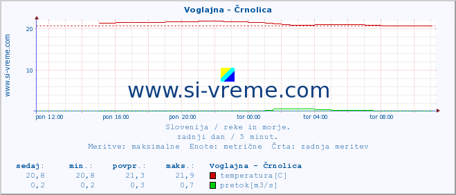 POVPREČJE :: Voglajna - Črnolica :: temperatura | pretok | višina :: zadnji dan / 5 minut.