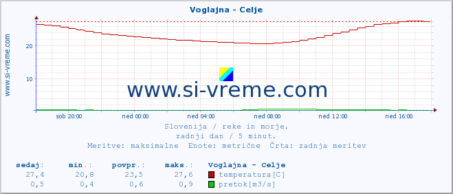 POVPREČJE :: Voglajna - Celje :: temperatura | pretok | višina :: zadnji dan / 5 minut.