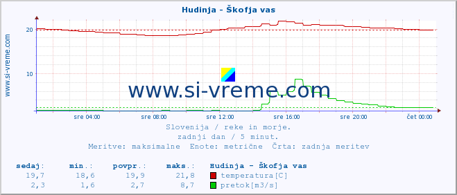 POVPREČJE :: Hudinja - Škofja vas :: temperatura | pretok | višina :: zadnji dan / 5 minut.