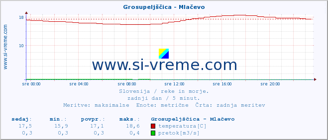 POVPREČJE :: Grosupeljščica - Mlačevo :: temperatura | pretok | višina :: zadnji dan / 5 minut.