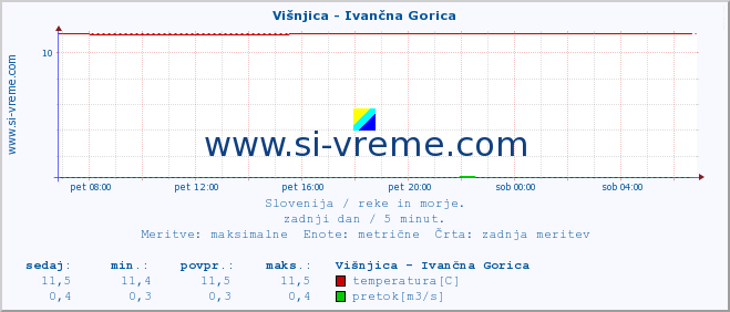 POVPREČJE :: Višnjica - Ivančna Gorica :: temperatura | pretok | višina :: zadnji dan / 5 minut.