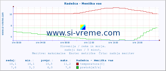 POVPREČJE :: Radešca - Meniška vas :: temperatura | pretok | višina :: zadnji dan / 5 minut.