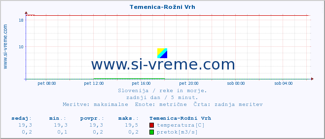 POVPREČJE :: Temenica-Rožni Vrh :: temperatura | pretok | višina :: zadnji dan / 5 minut.