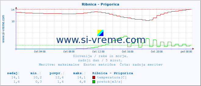 POVPREČJE :: Ribnica - Prigorica :: temperatura | pretok | višina :: zadnji dan / 5 minut.