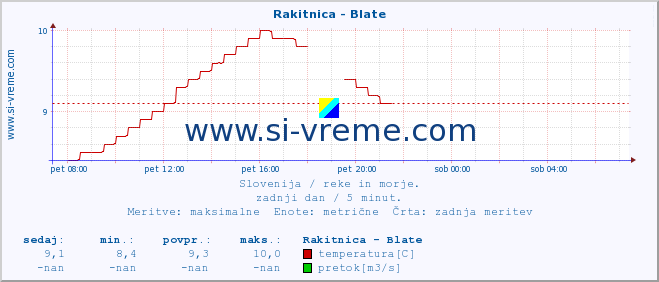 POVPREČJE :: Rakitnica - Blate :: temperatura | pretok | višina :: zadnji dan / 5 minut.