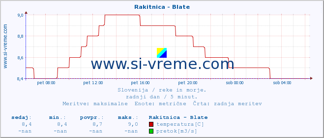 POVPREČJE :: Rakitnica - Blate :: temperatura | pretok | višina :: zadnji dan / 5 minut.