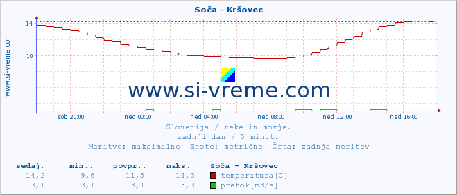 POVPREČJE :: Soča - Kršovec :: temperatura | pretok | višina :: zadnji dan / 5 minut.