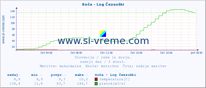 POVPREČJE :: Soča - Log Čezsoški :: temperatura | pretok | višina :: zadnji dan / 5 minut.