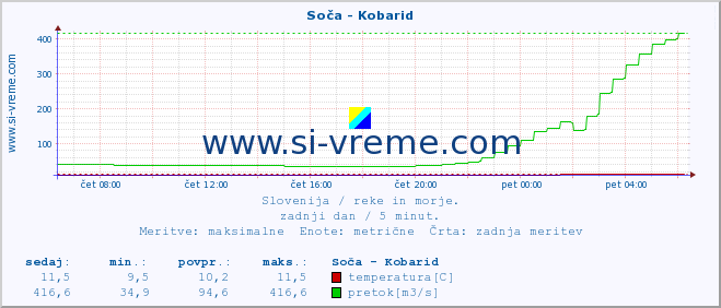 POVPREČJE :: Soča - Kobarid :: temperatura | pretok | višina :: zadnji dan / 5 minut.