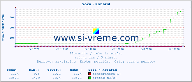 POVPREČJE :: Soča - Kobarid :: temperatura | pretok | višina :: zadnji dan / 5 minut.