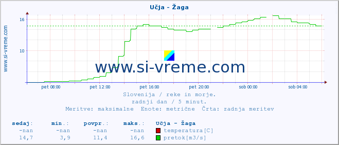 POVPREČJE :: Učja - Žaga :: temperatura | pretok | višina :: zadnji dan / 5 minut.